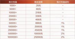 申宝策略新用户开户赠礼