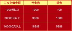 天元证券新会员二次存款再送8888